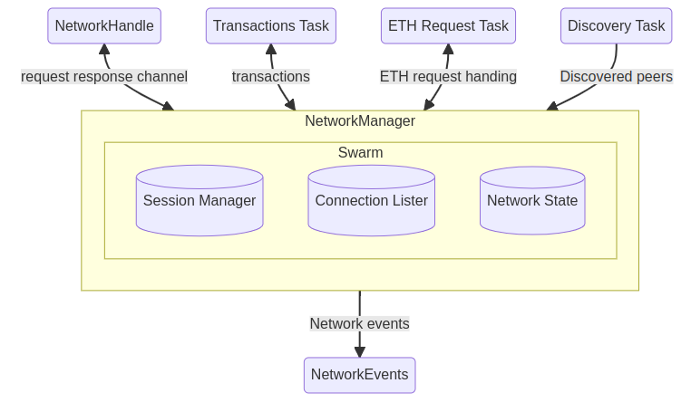 Inside Reth: The journey of a transaction through Ethereum